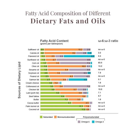 omega 6 in oils chart